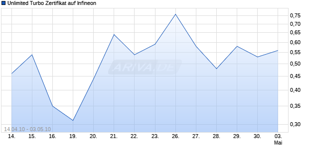 Unlimited Turbo Zertifikat auf Infineon [Commerzbank AG] Chart