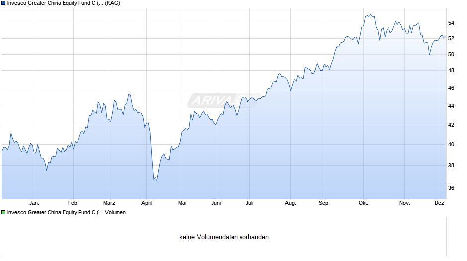Invesco Greater China Equity Fund C (EUR hedged) thes. Chart