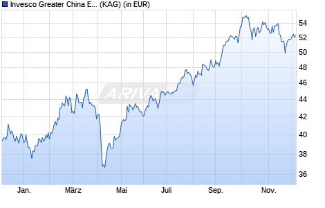 Performance des Invesco Greater China Equity Fund C (EUR hedged) thes. (WKN A1CV2M, ISIN LU0482497871)