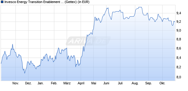 Performance des Invesco Energy Transition Enablement Fund A auss. (WKN A1CV20, ISIN LU0482499067)