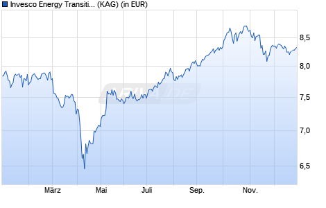 Performance des Invesco Energy Transition Enablement Fund A auss. (WKN A1CV20, ISIN LU0482499067)