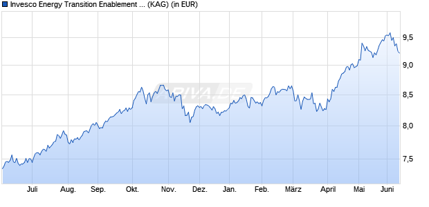 Performance des Invesco Energy Transition Enablement Fund A auss. (WKN A1CV20, ISIN LU0482499067)