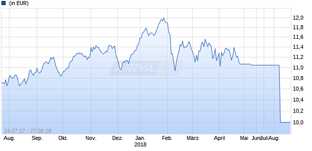 Invesco Asia Infrastructure Fund A (EUR-hgd, thes.) Chart