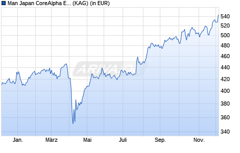 Performance des Man Japan CoreAlpha Equity D H GBP (WKN A1CT5Z, ISIN IE00B665M716)