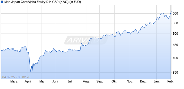 Performance des Man Japan CoreAlpha Equity D H GBP (WKN A1CT5Z, ISIN IE00B665M716)
