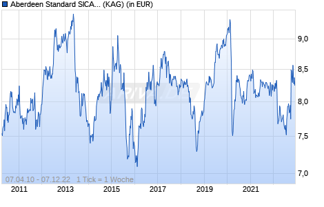 Performance des Aberdeen Standard SICAV I - Emerging Markets Local Currency Bond Fund A Acc USD (WKN A0RE3H, ISIN LU0396317926)