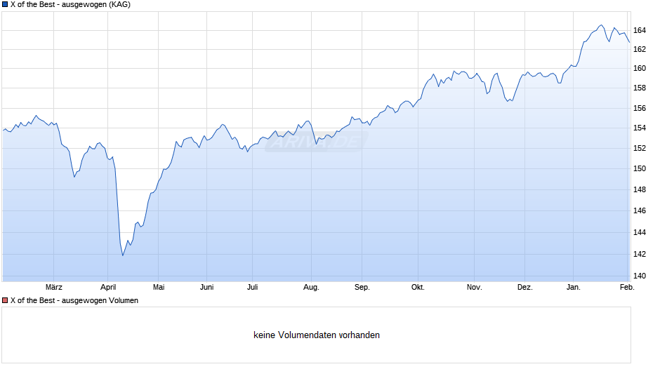 X of the Best - ausgewogen Chart
