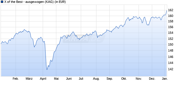 Performance des X of the Best - ausgewogen (WKN A1CVCD, ISIN LU0497150481)