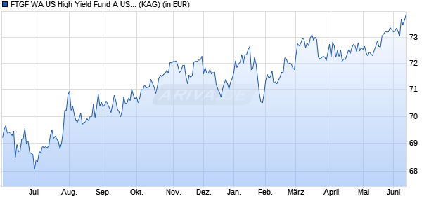Performance des FTGF WA US High Yield Fund A USD DIS (M) (WKN A0M5C6, ISIN IE00B23Z9G43)
