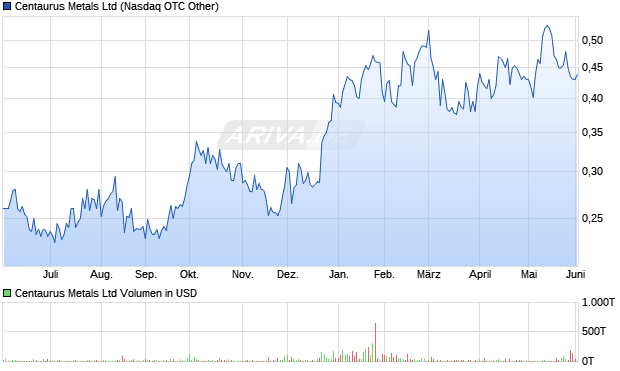 Centaurus Metals Aktie Chart