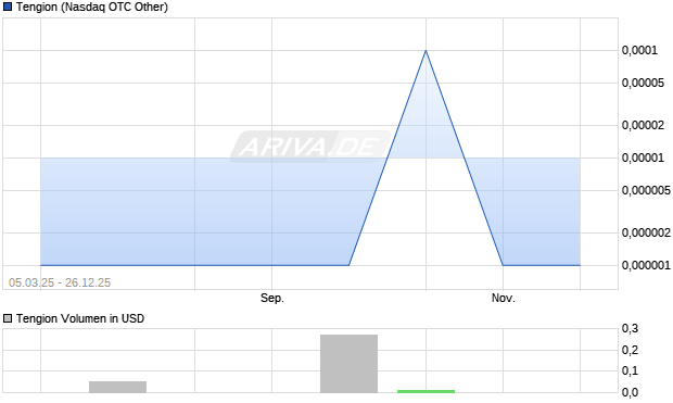 Tengion Aktie Chart