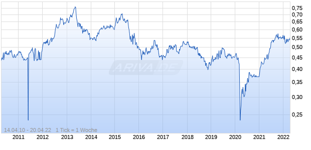 ARA LOGOS LOGISTICS TRUST Chart