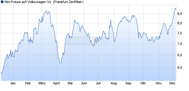 Mini-Future auf Volkswagen Vz [Vontobel] (WKN: VT0KNF) Chart