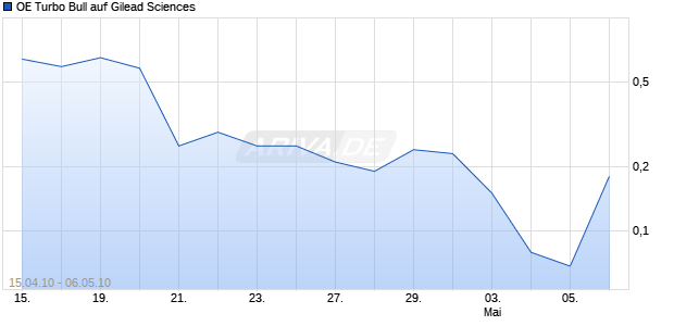 OE Turbo Bull auf Gilead Sciences [Citigroup GM Deutschland AG & Co. KGaA] Chart