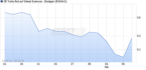 OE Turbo Bull auf Gilead Sciences [Citigroup GM Deu. (WKN: CG8SAD) Chart