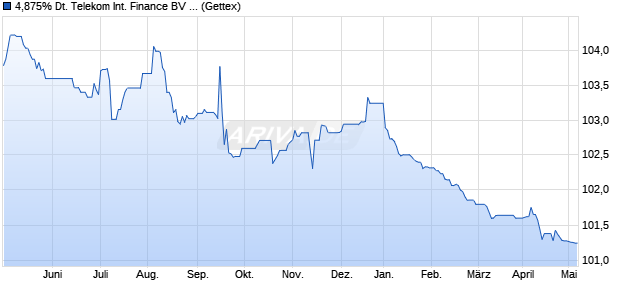4,875% Deutsche Telekom International Finance BV . (WKN A1AWC1, ISIN XS0503603267) Chart