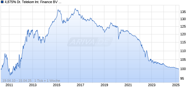 4,875% Deutsche Telekom International Finance BV 10/25 auf Festzins Chart