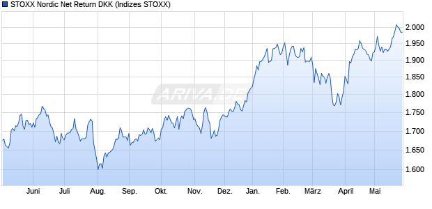 STOXX Nordic Net Return DKK Chart