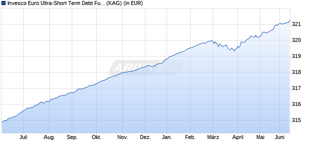Performance des Invesco Euro Ultra-Short Term Debt Fund A auss. (WKN A1CV2Z, ISIN LU0482498929)