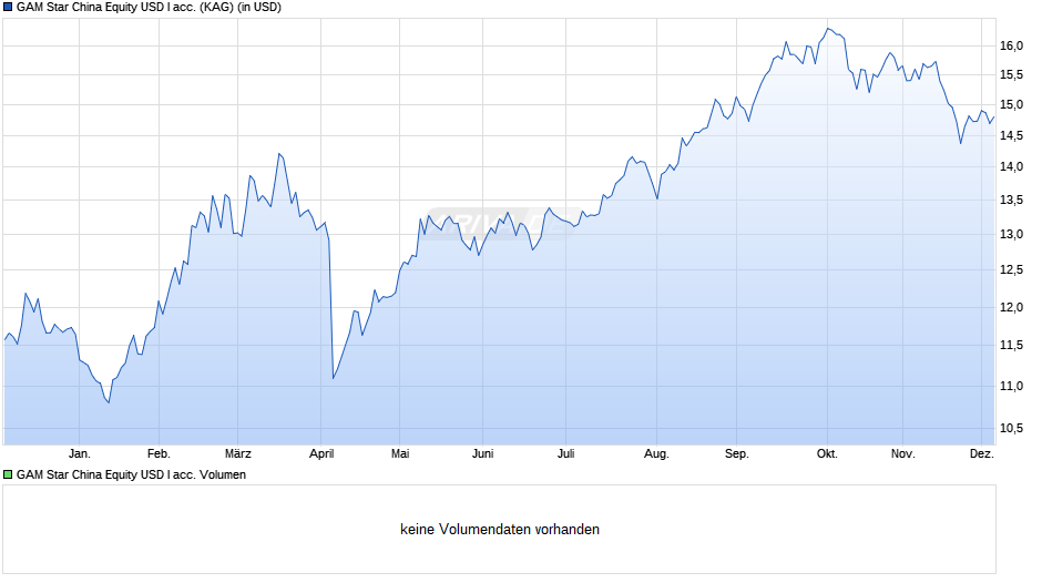 GAM Star China Equity USD I acc. Chart