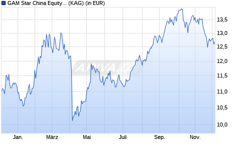 Performance des GAM Star China Equity USD I acc. (WKN A0YGKK, ISIN IE00B3CTFQ60)
