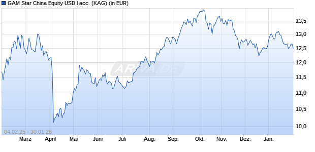 Performance des GAM Star China Equity USD I acc. (WKN A0YGKK, ISIN IE00B3CTFQ60)