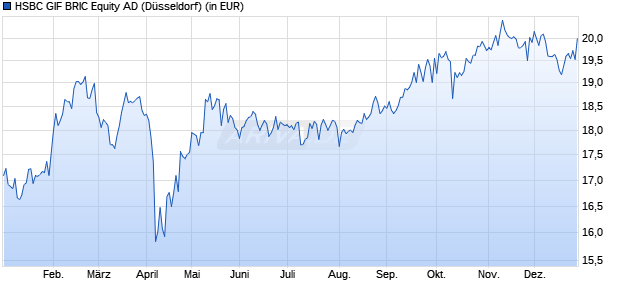 Performance des HSBC GIF BRIC Equity AD (WKN A0YG0K, ISIN LU0449509289)