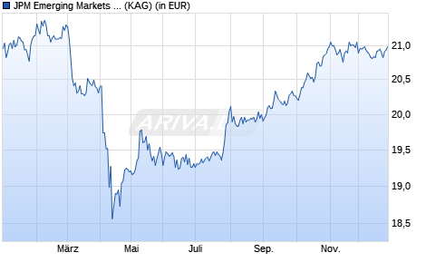 Performance des JPM Emerging Markets Debt A (acc) - USD (WKN A1CVKL, ISIN LU0499112034)