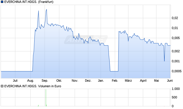 EVERCHINA INT.HDGS. Aktie Chart