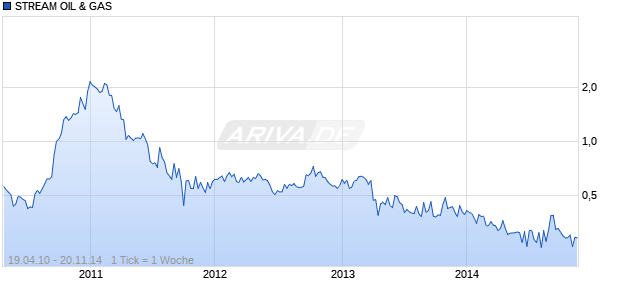 STREAM OIL & GAS Chart