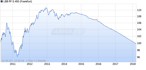 LBB PF.S.450 (WKN LBB380, ISIN DE000LBB3809) Chart