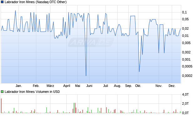 Labrador Iron Mines Aktie Chart