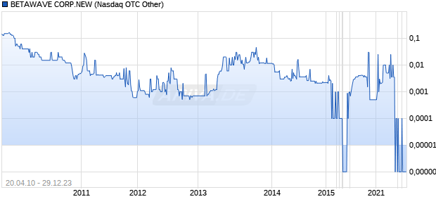 BETAWAVE CORP.NEW Chart