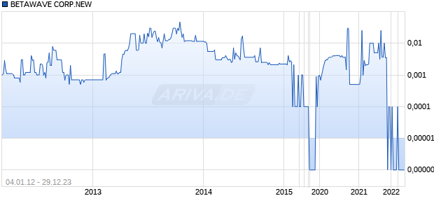 BETAWAVE CORP.NEW Chart