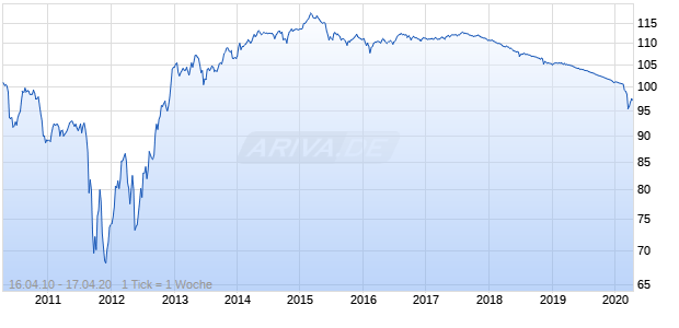 variabel AXA 10/40 auf EURIBOR 3M Chart