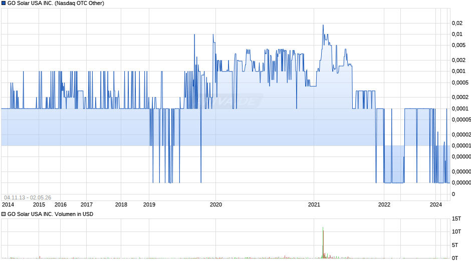 GO Solar USA Chart