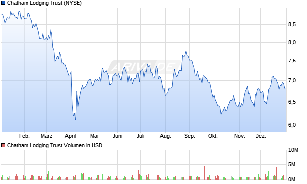 Chatham Lodging Trust Aktie Chart