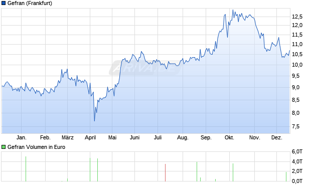 Gefran Aktie Chart