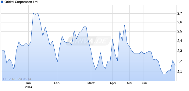 Orbital Corporation Ltd Chart