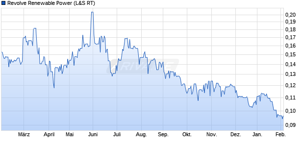 Revolve Renewable Power Aktie Chart