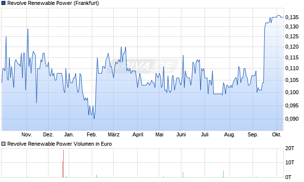 Revolve Renewable Power Aktie Chart
