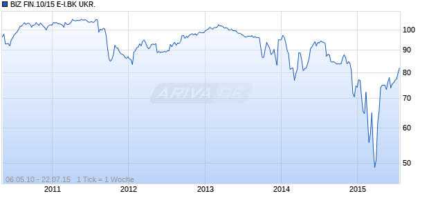 BIZ FIN.10/15 E-I.BK UKR. Chart