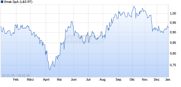 Emak Aktie Chart