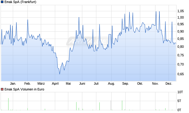 Emak Aktie Chart