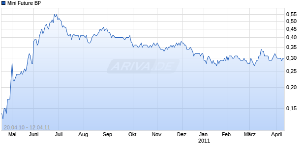 Mini Future BP [The Royal Bank of Scotland N.V.] Chart