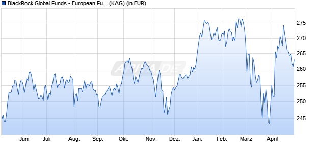 Performance des BlackRock Global Funds - European Fund X2 EUR (WKN 622551, ISIN LU0147392624)