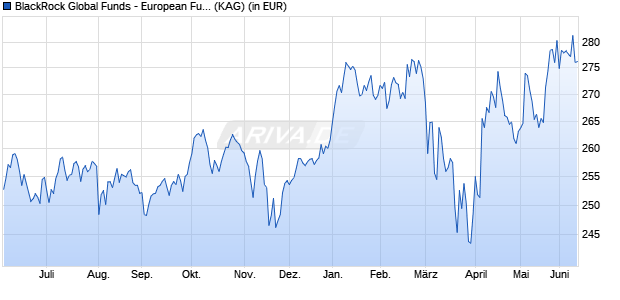 Performance des BlackRock Global Funds - European Fund X2 EUR (WKN 622551, ISIN LU0147392624)