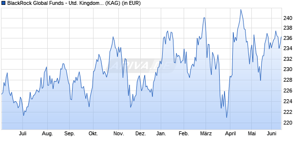 Performance des BlackRock Global Funds - United Kingdom Fund X2 GBP (WKN 622679, ISIN LU0147381346)