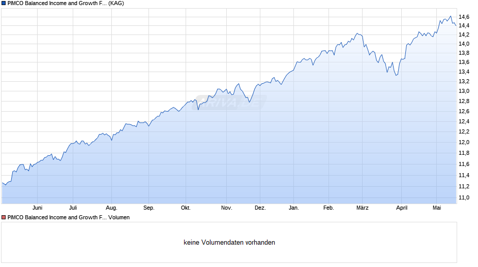 PIMCO Balanced Income and Growth Fund Inst GBP (Hedged) inc Chart