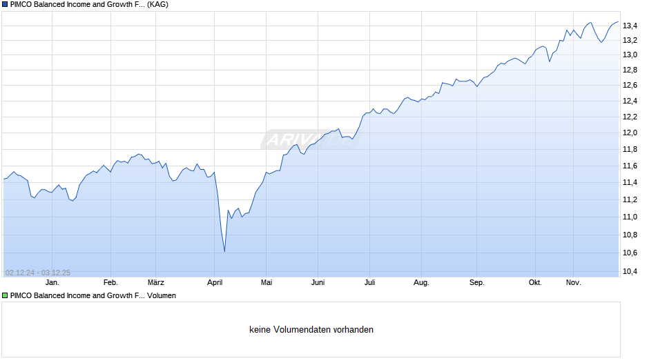 PIMCO Balanced Income and Growth Fund Inst GBP (Hedged) inc Chart